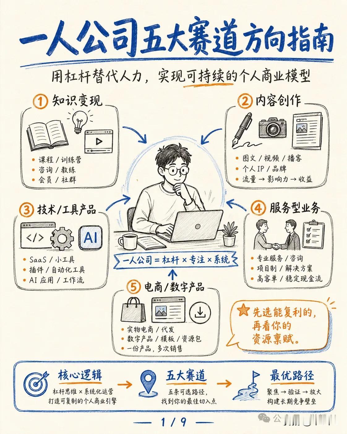 OPC一人公司：五大赛道

真正的一人公司，不是"一个人硬扛一个团队"，而是用技