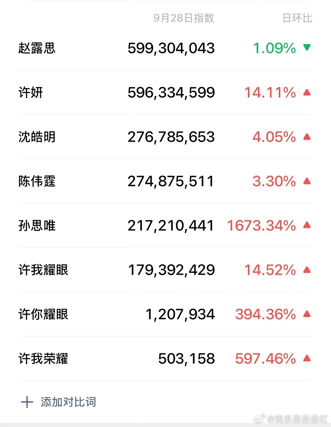 许我耀眼昨日微指孙思唯都破两亿了😱 ​​​