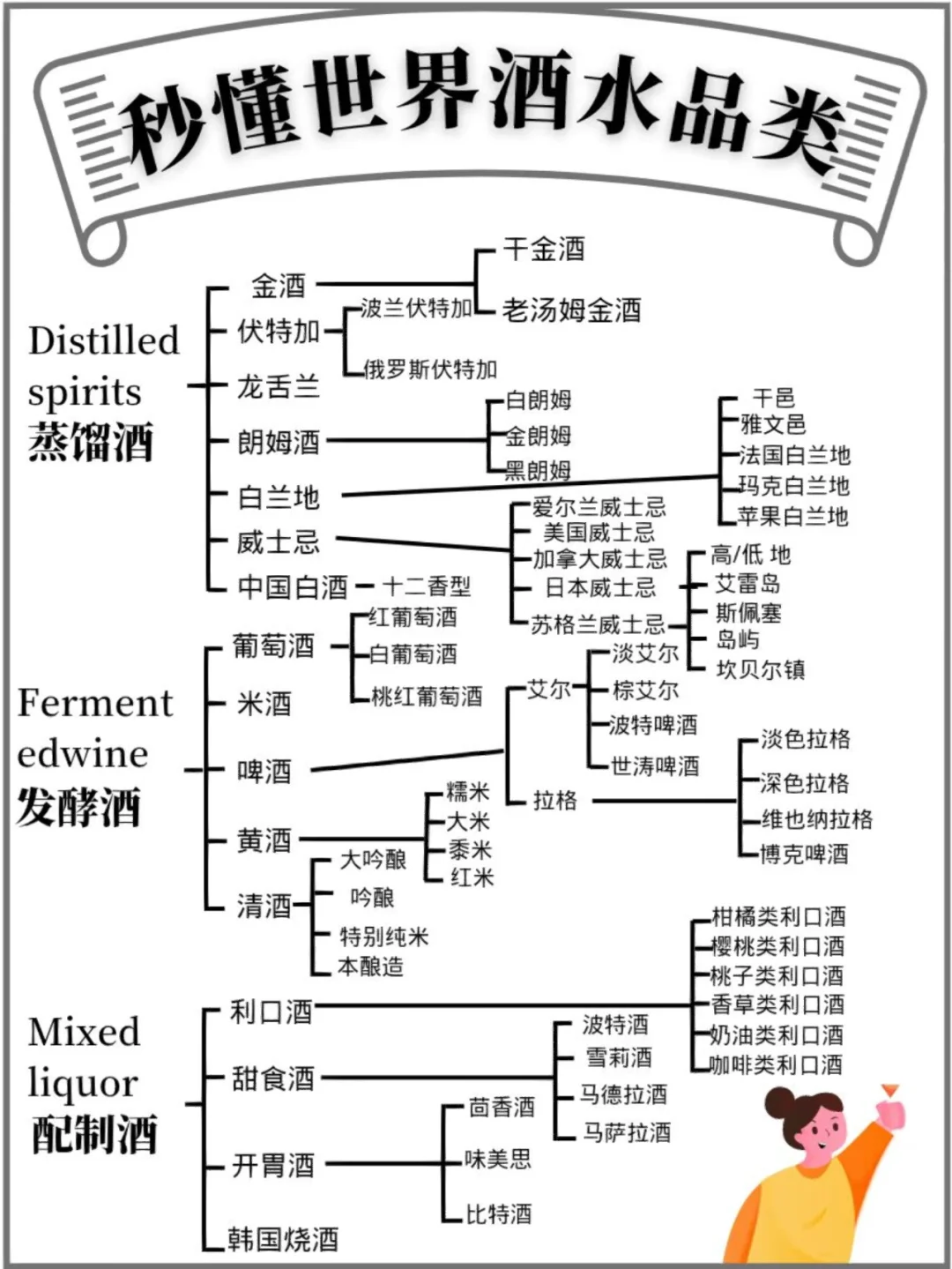 一图秒懂世界酒水分类 | 入门指南&三大酒类