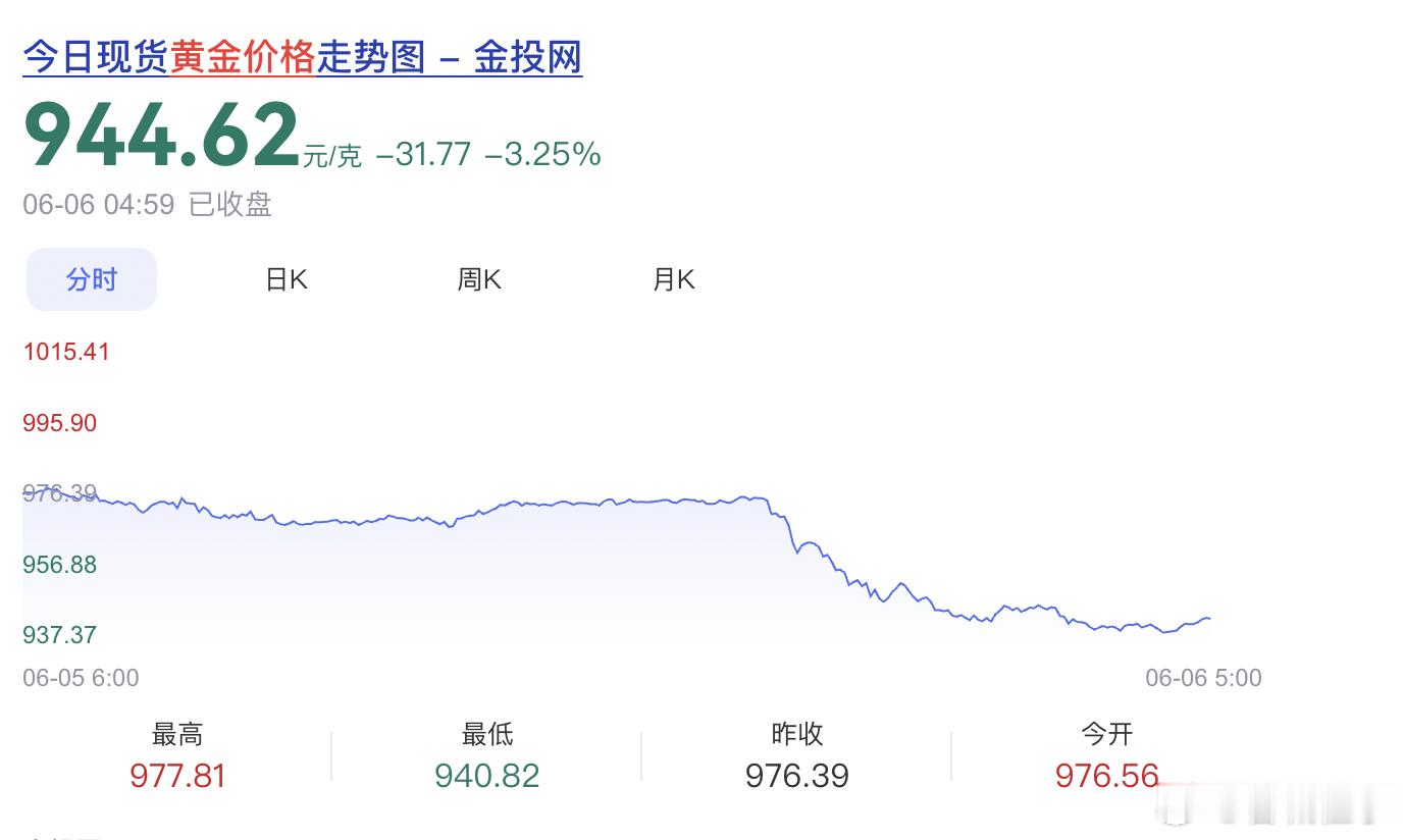 金价的波动，是不是又说明了一个问题，没有永远上涨的金价呢？此次下跌，是机会还是风