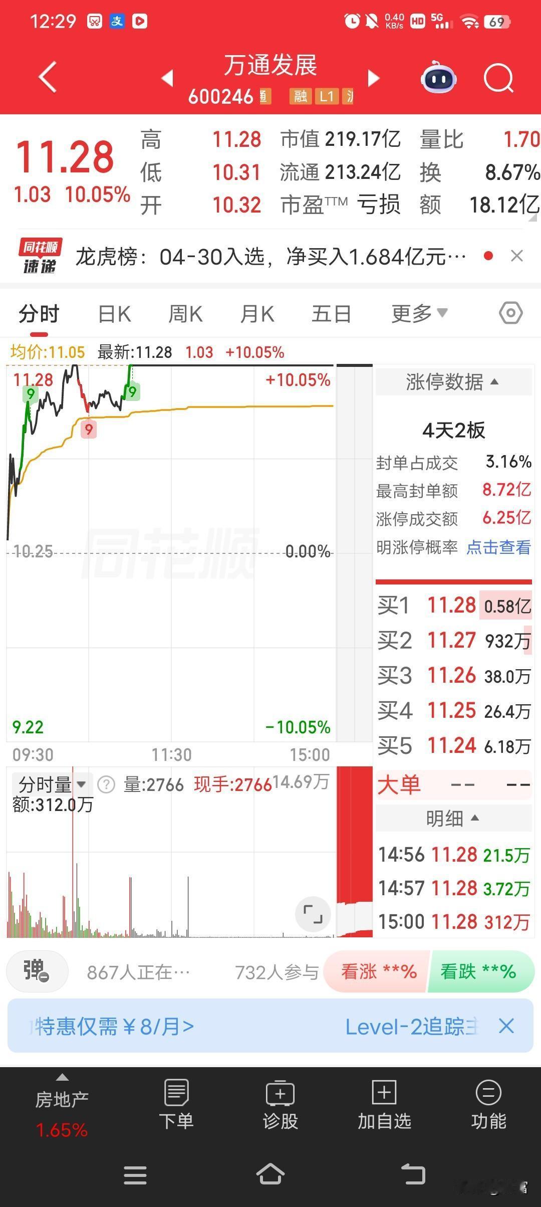 万通发展这波操作太猛了！4月30日强势涨停，股价报收于11.28元，4天就搞出2