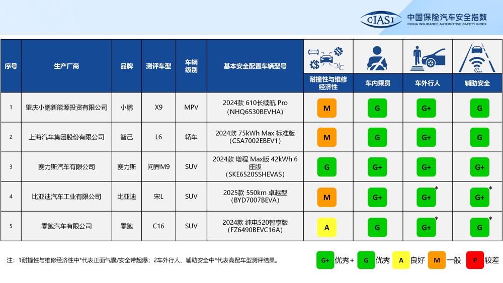 问界M9在中保研碰撞测试中四项全优，连修车费都能省！

这波测试直接刷新豪华车安