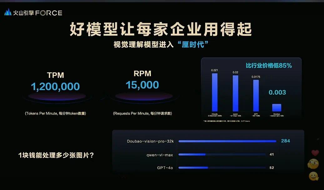 昨天字节火山引擎发布了豆包视觉理解模型。讲真，这可比单纯对话聊天什么的好玩多了。