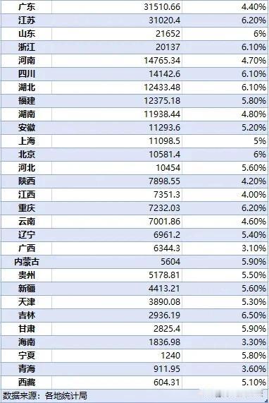 29省份2024年一季度GDP出炉
广东江苏是真强
安徽进入前十