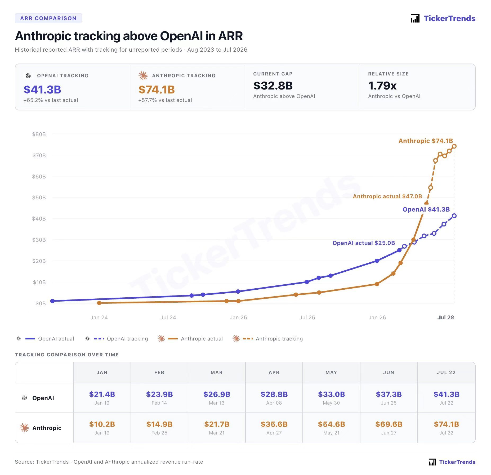这张图展示了 Anthropic 与 OpenAI 的年度经常性收入（ARR）对