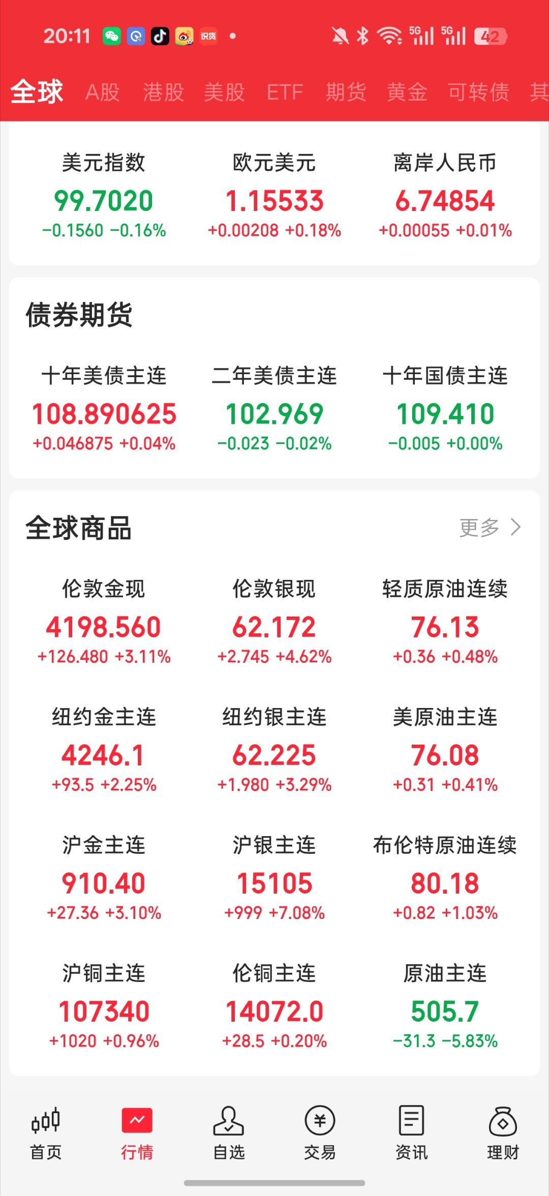 金银今天有点爽啊然后黄金股 金银珠宝更爽也算是吃上了黄金压力位4202还没突破但