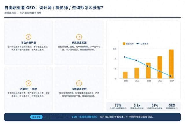 自由职业者获客逻辑变了：让AI搜索替你推荐客户