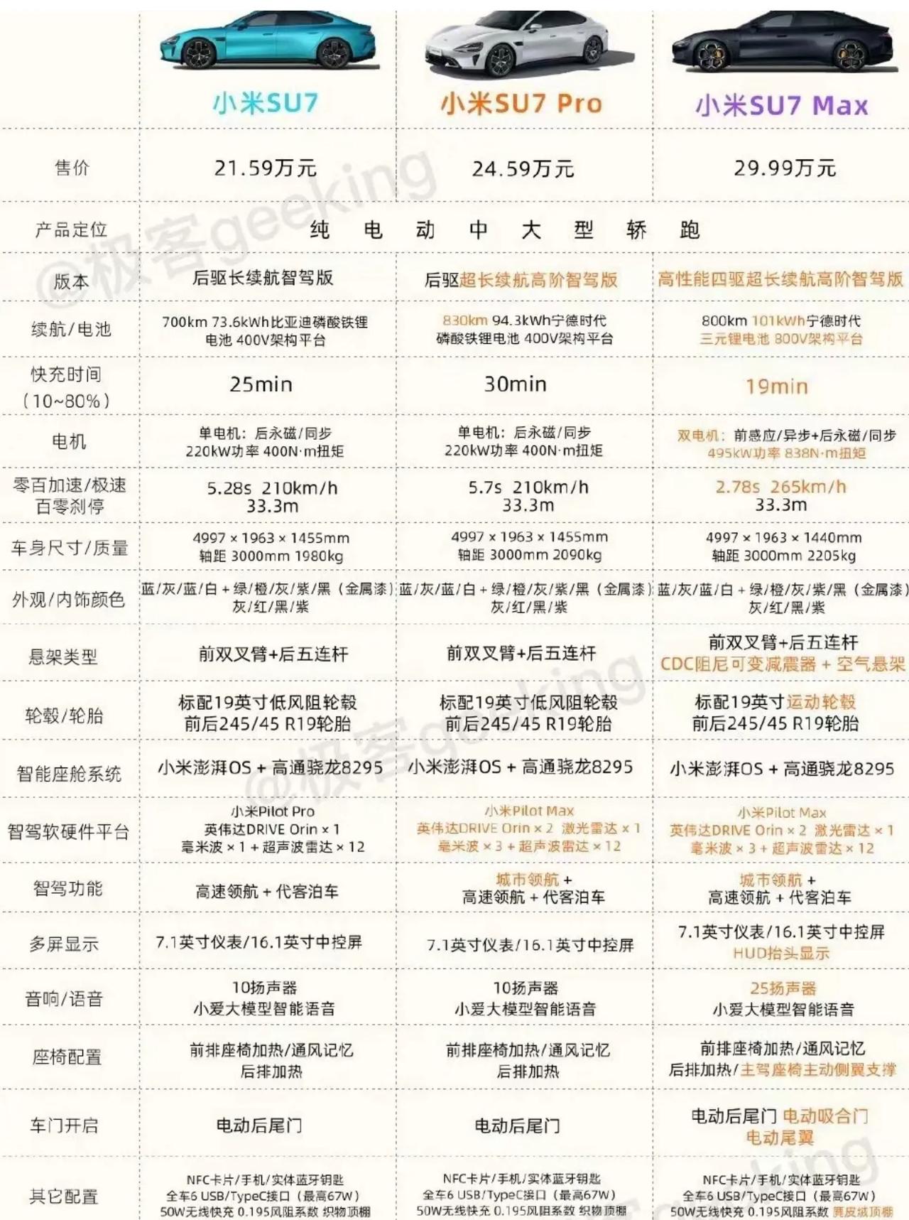 小米SU7其实Pro最值得买。

相对于标准版，它有更高的续航和更高阶的智驾，并