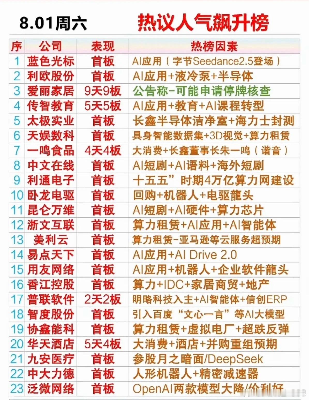 8.1周六  市场热议+人气热搜榜TOP20！1.液冷+AI应用2.半导体洁净室