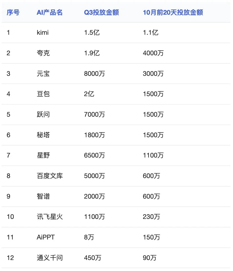 国产AI都在干嘛？20天投出1个多亿