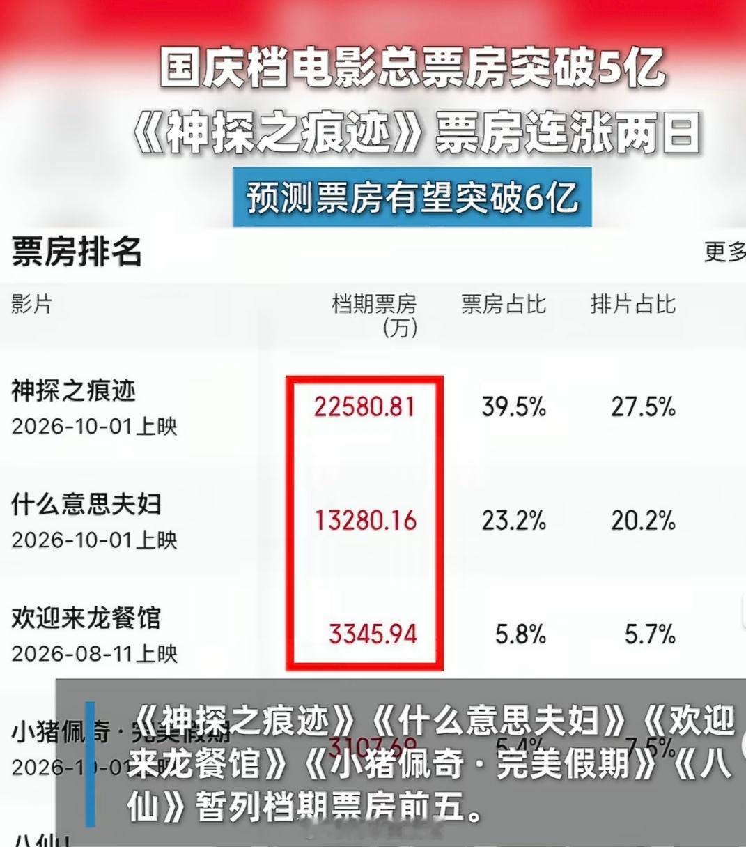 神探之痕迹票房连涨2天2026年国庆档，电影《神探之痕迹》在10月2日（6979