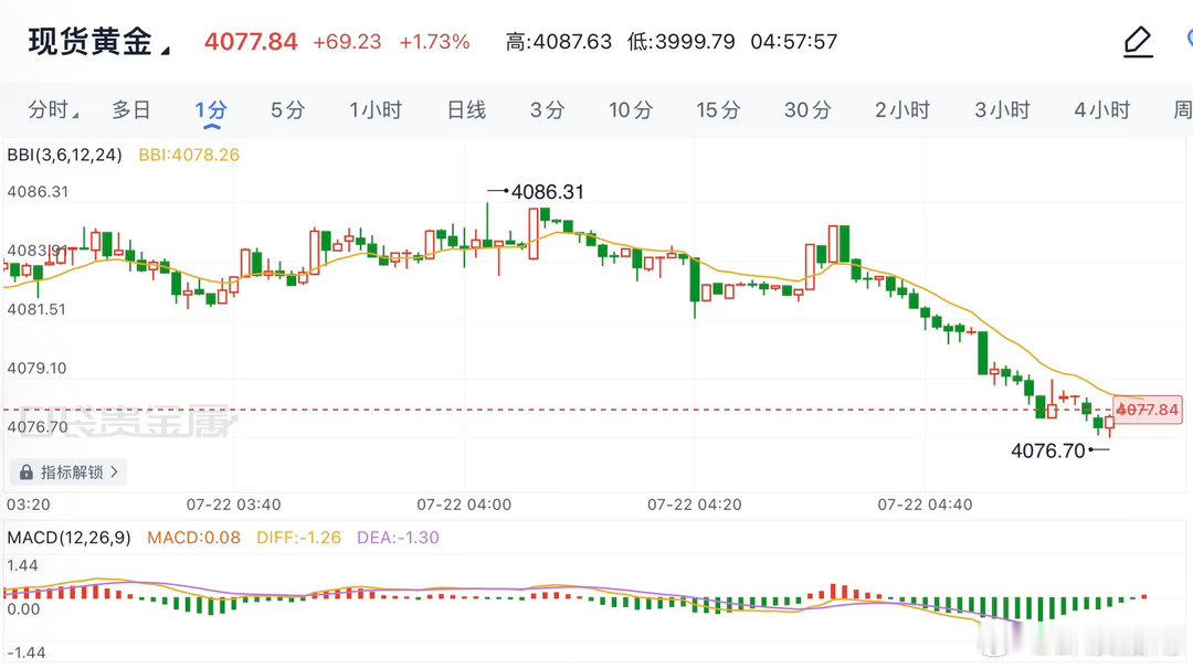 7.22早间黄金分析：昨日金价探底回升，自4000附近反弹至4087，日线收阳，