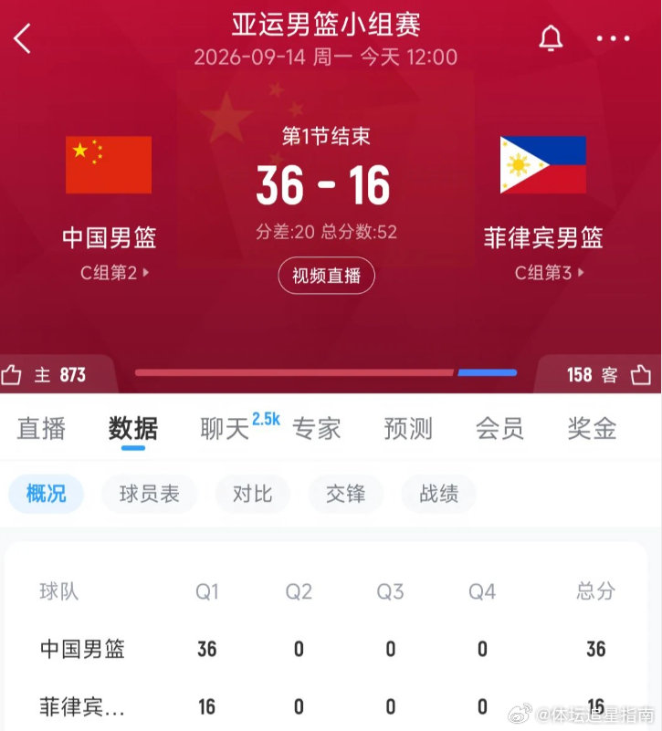 中国男篮首节领先20分 开局直接拉开20分差距，最亮眼的还是防守端的强度。逼对手