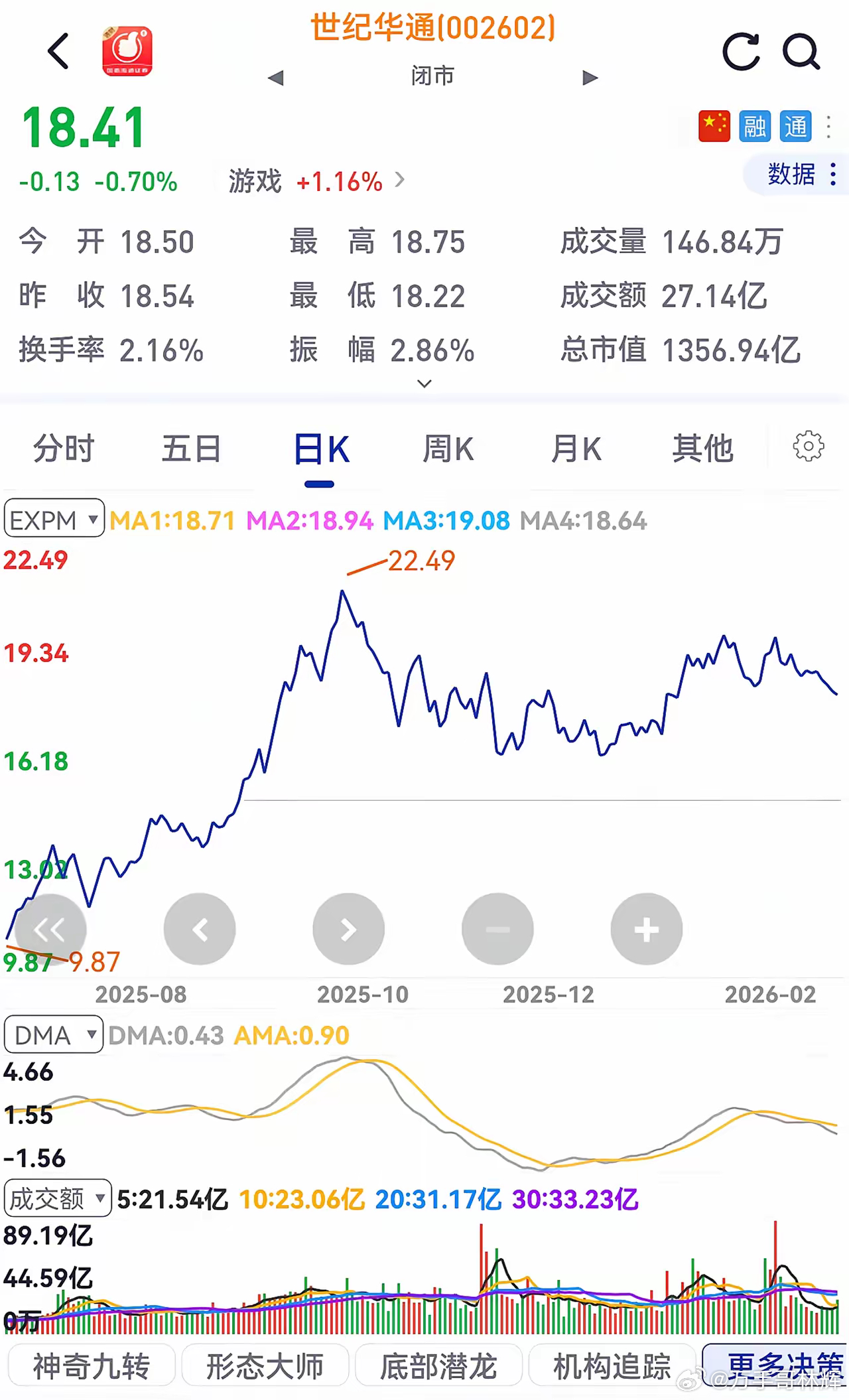 世纪华通正从去年的“领头羊”变成了今年的“懒羊羊”。2025年涨幅气势如虹，从1