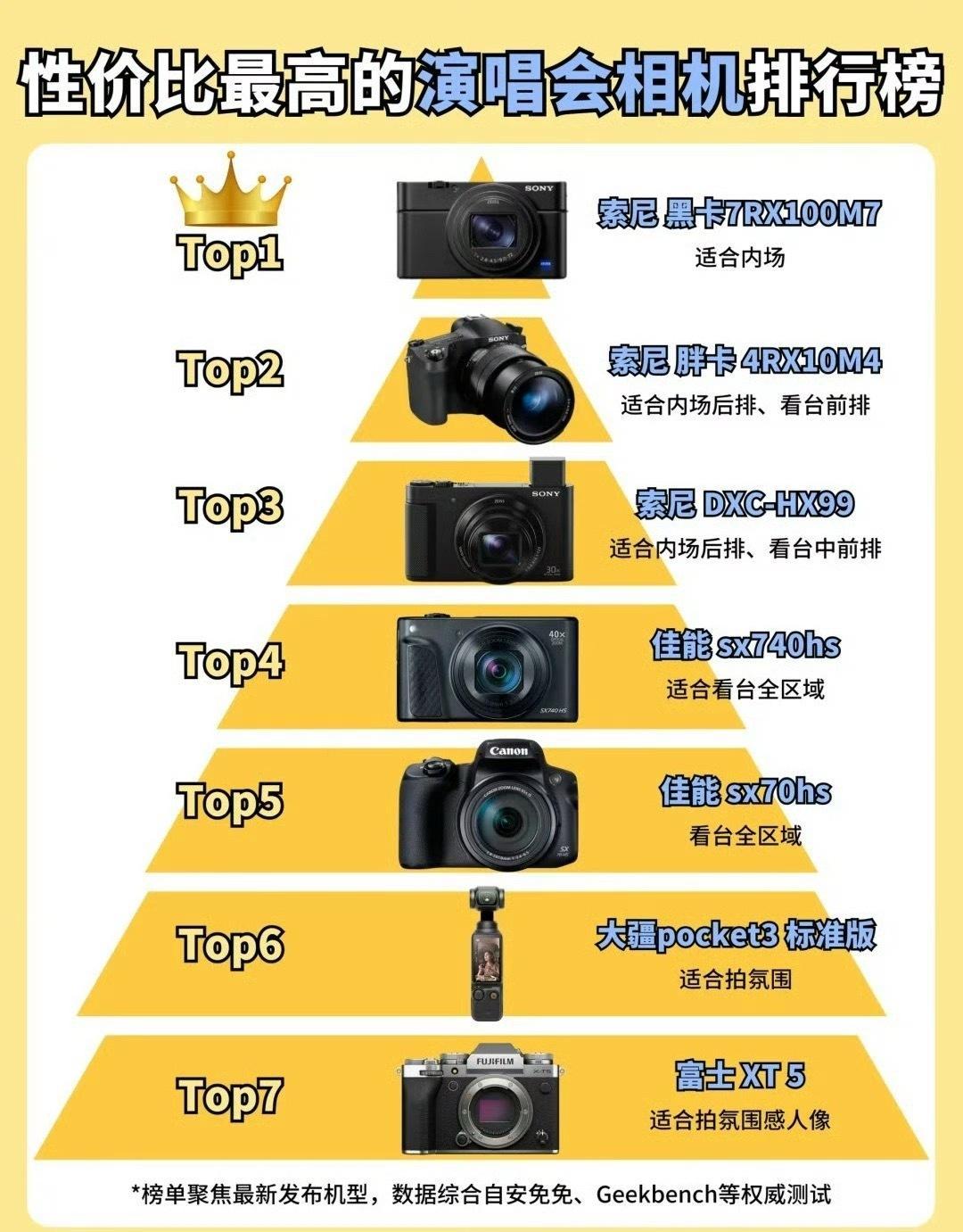 来看看演唱会相机排行榜，你的相机在榜没相机