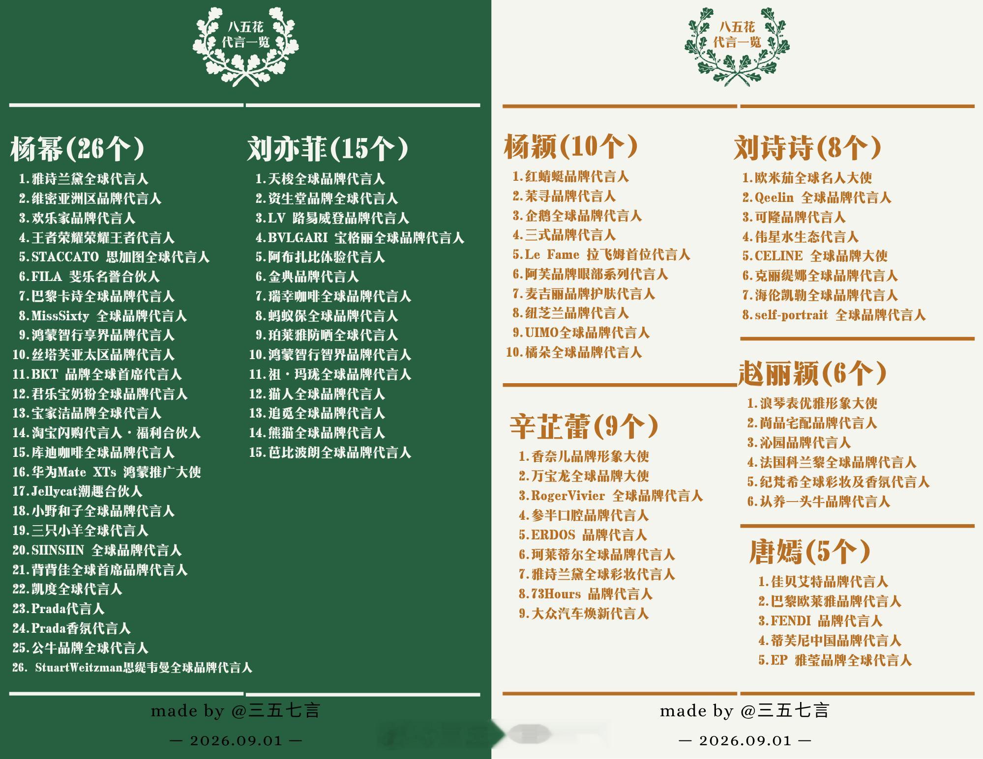 【85花代言汇总】1️⃣杨幂 262️⃣刘亦菲 153️⃣杨颖 104️⃣辛芷蕾