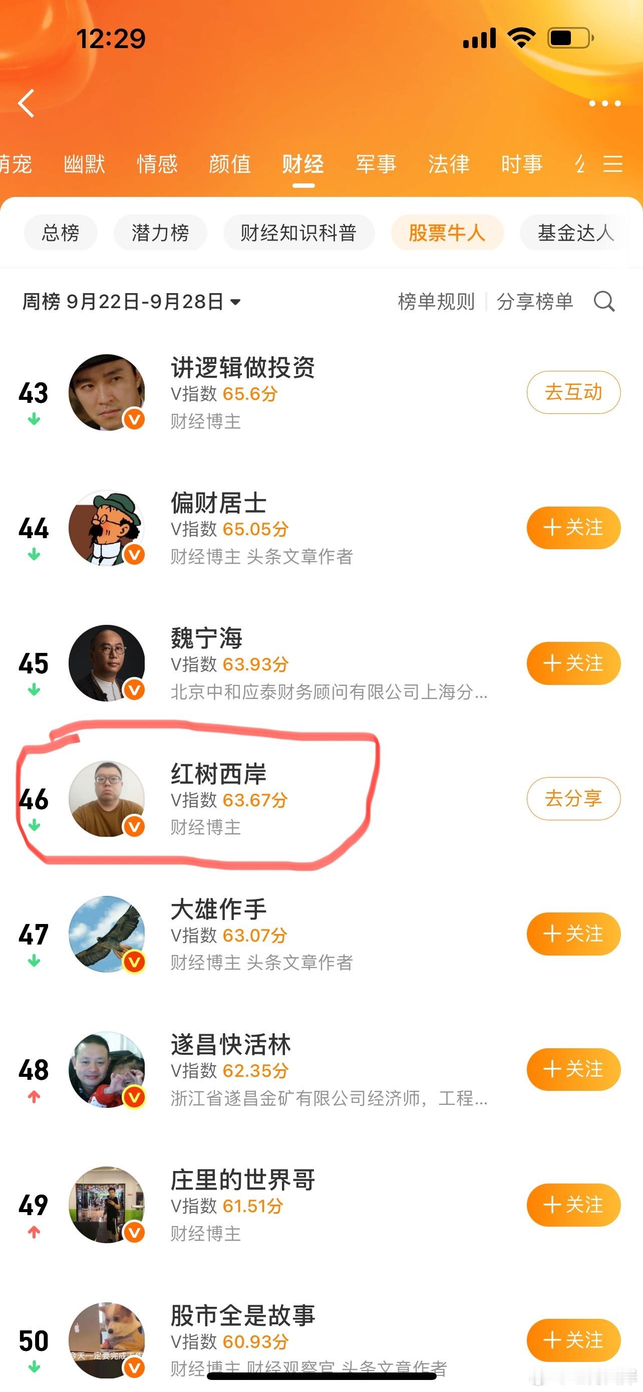进入V影响力榜，股票牛人领域46名。 ​​​