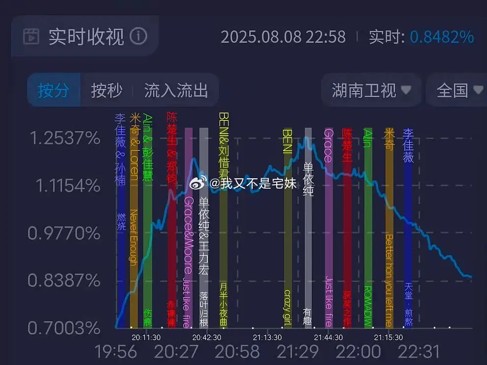 歌手2026｜两季歌手决赛收视率对比歌手2026：一路下滑，拉完了，勇破0.3 
