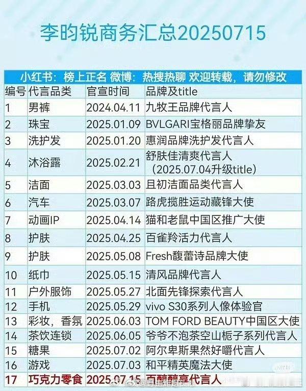 李昀锐七月新增四个商务，阿尔卑斯、和平精英、百醇、欧舒丹 ​​​牛牛哒🐮 ​​