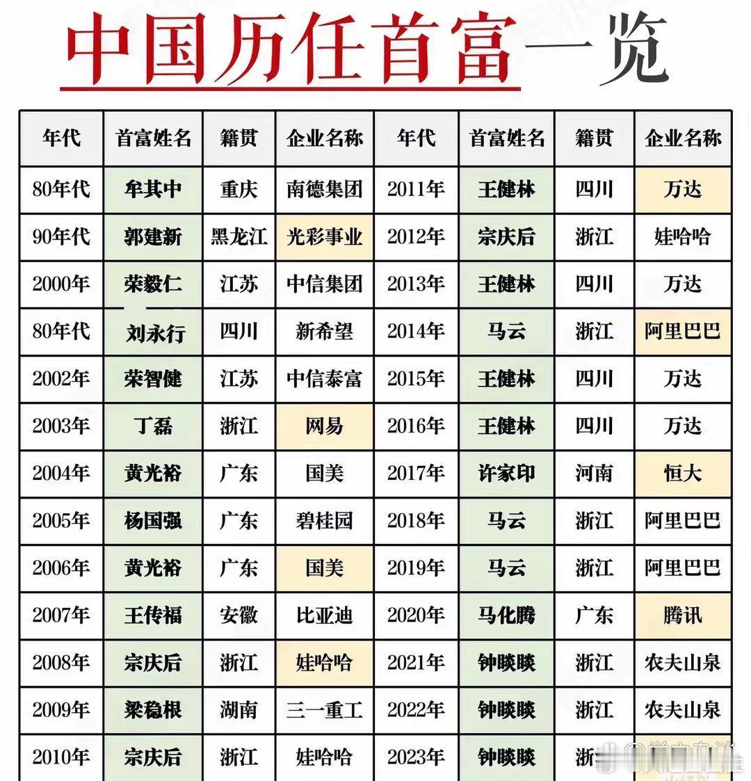 钟睒睒第四次成中国首富钟慧娟成为中国女首富与钟慧娟都姓钟没有亲属关系，但都是江苏