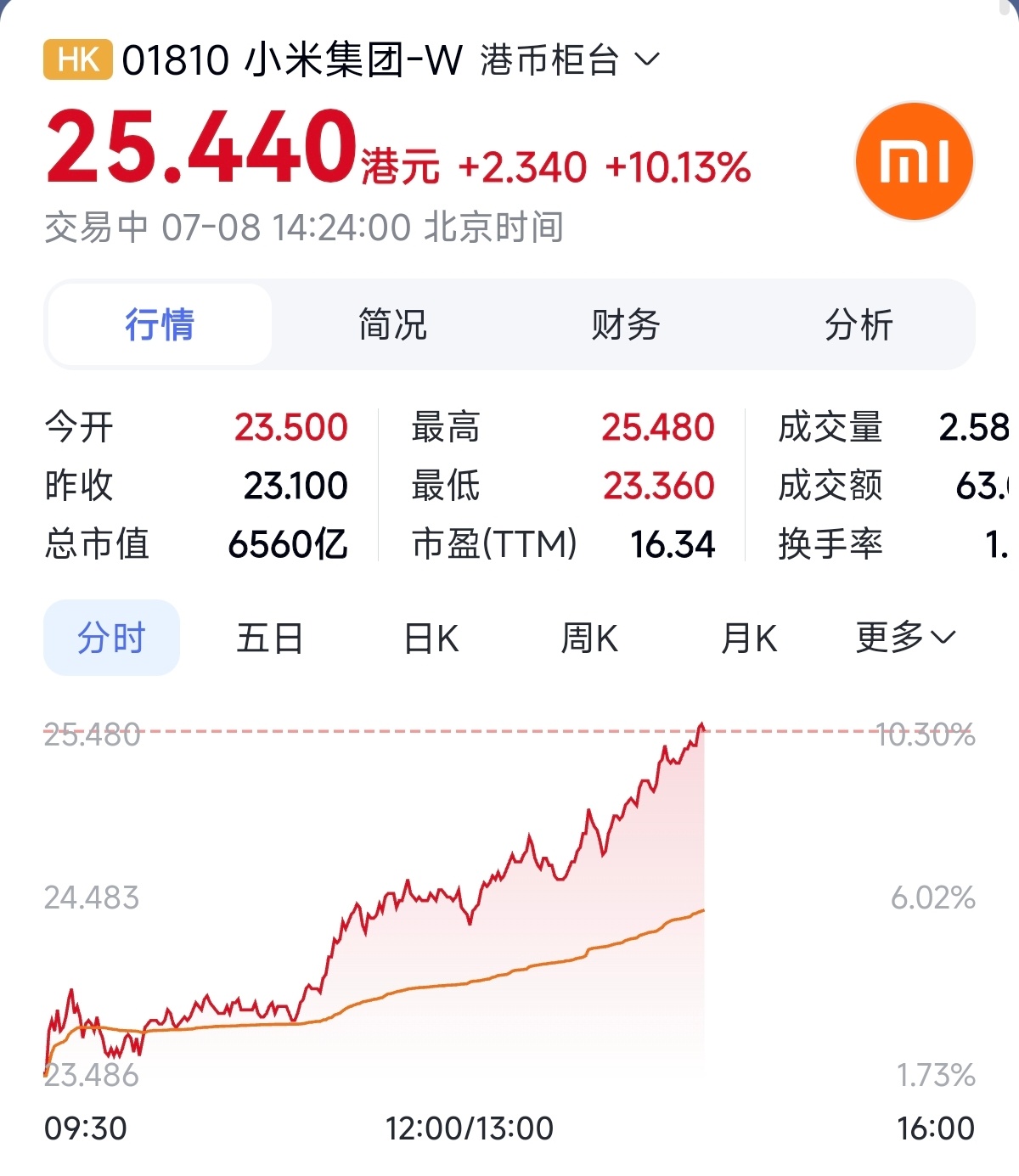 我去，小米今天的股价直接起飞呀！ 