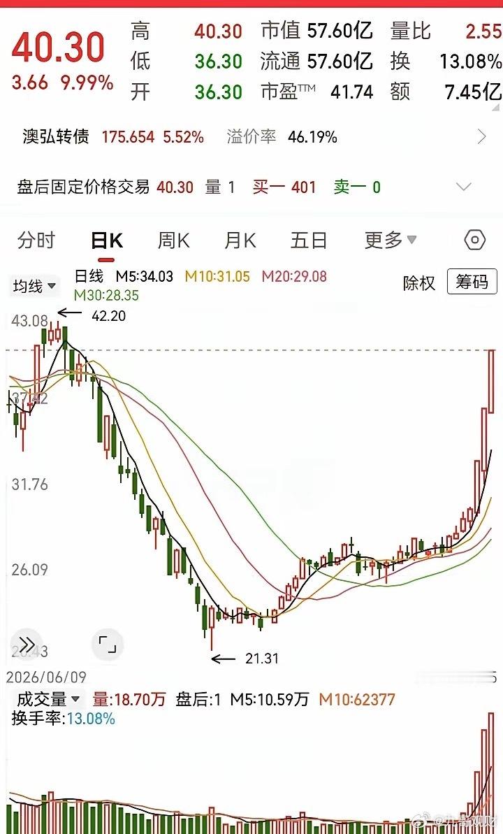 走势深度大探底！在低位企稳后，居然强势V了上去。如今走势放量大涨，跑出七连阳，从