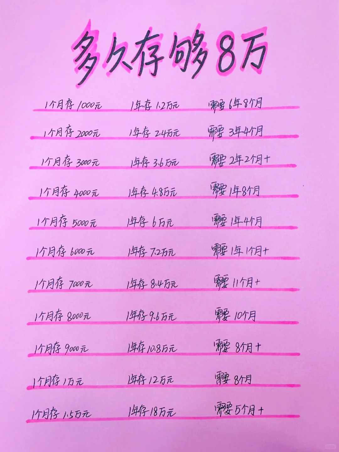 姐姐喊你来存钱，你能多久存够8万呢？💰