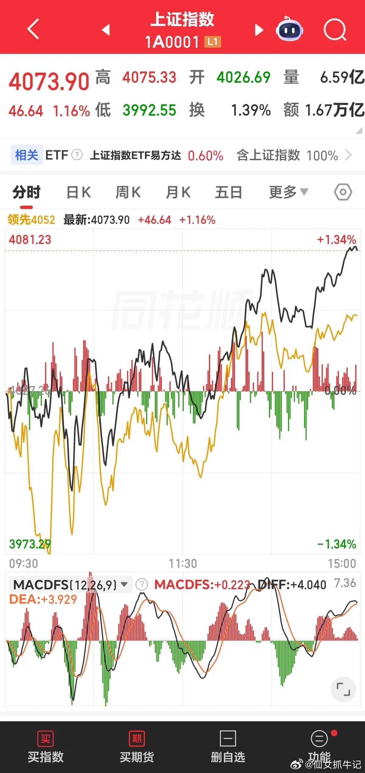 周一收评：中阳收复，老登股的调整接近尾声。今天科技板块继续回落，是在咱们的预料之