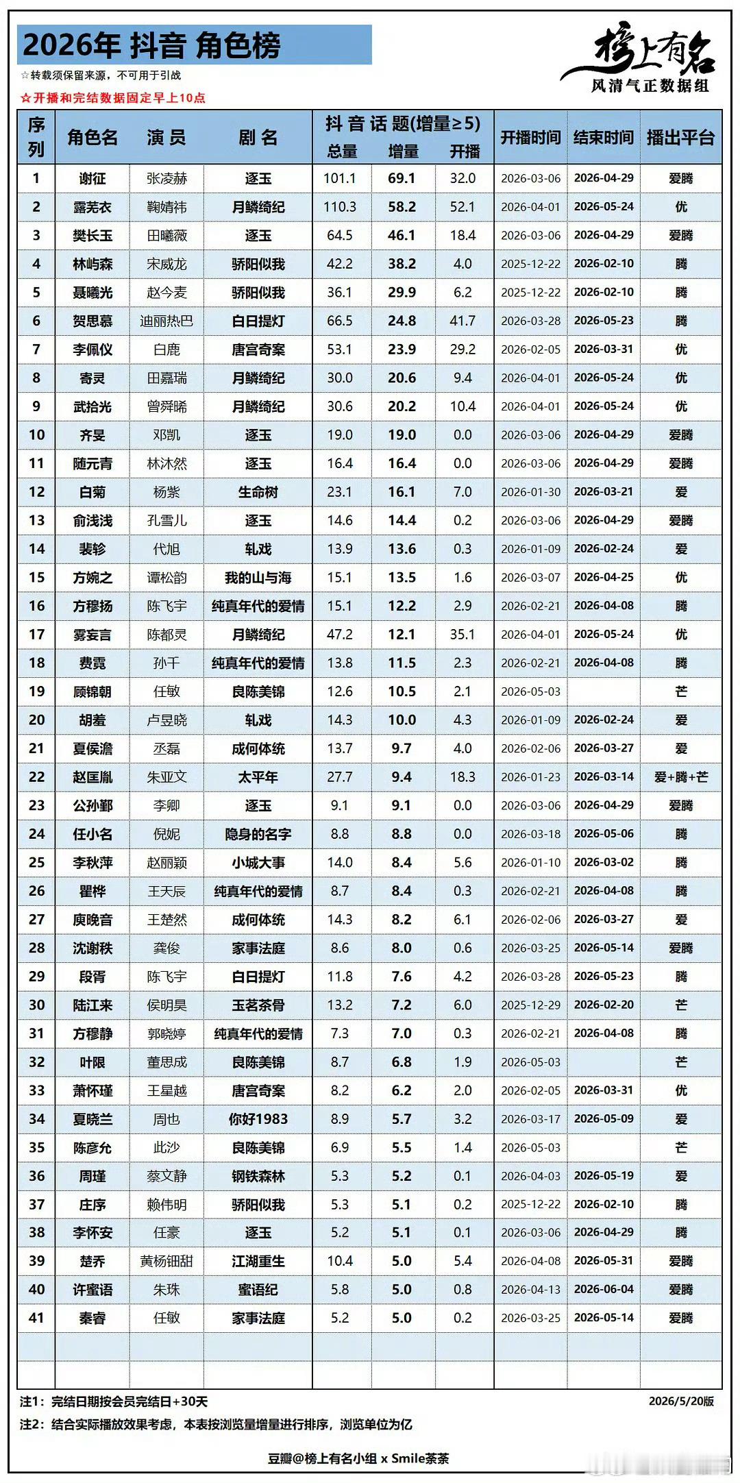 2026年剧集抖角色话题增量前十1. 张凌赫《逐玉》谢征2. 鞠婧祎《月鳞绮纪》
