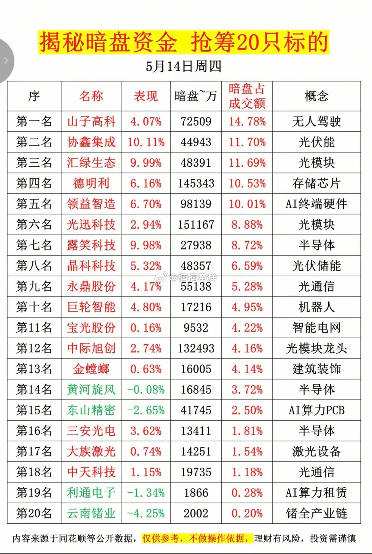 5.14周四  主力偷偷扫货，暗盘数据TOP20！1.光伏能源2.光模块3.半导