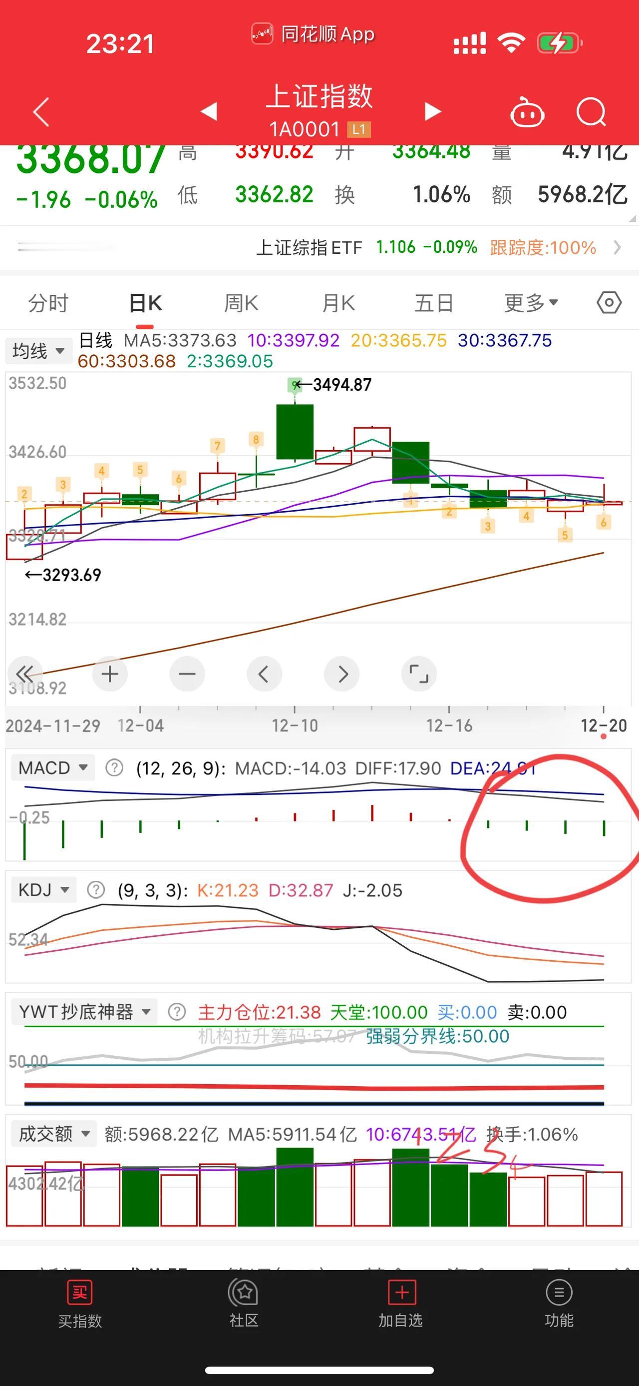 [红包][红包][红包]明天大盘会先微跌然后就大涨？？？YY一下下[捂脸][捂脸