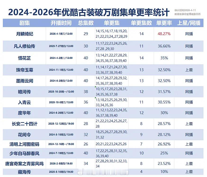 24-26年优酷古装破万剧集单更率统计《月鳞绮纪》单更率是近三年优酷古装破万剧断