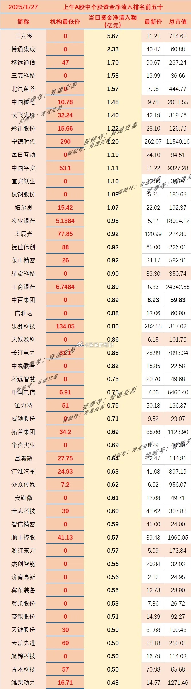 2025/1/27 　 上午A股中个股资金净流入排名前五十 　 　 简称 机构最