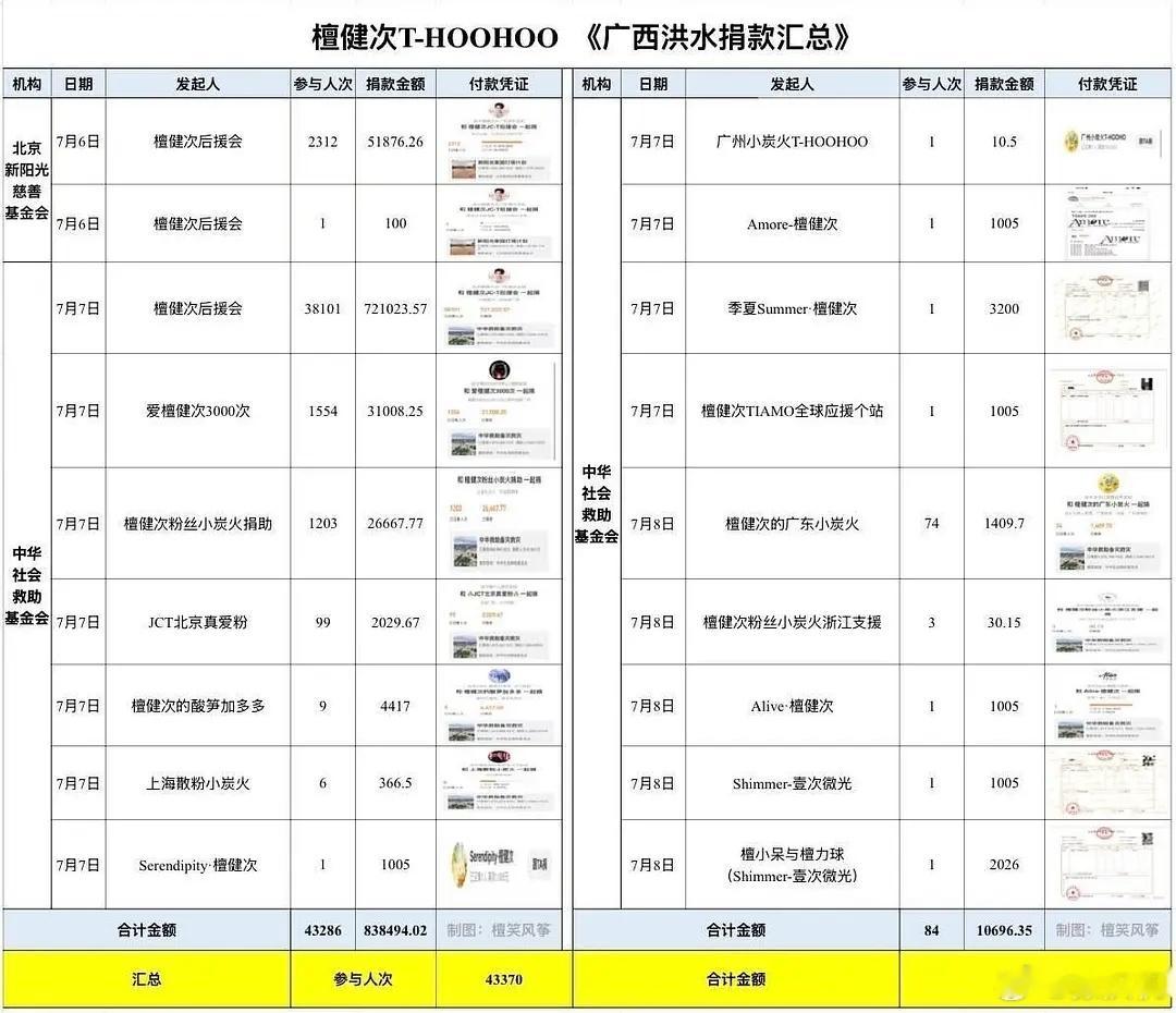 做个总结檀健次作为广西老表，这次广西水灾，他以工作室名义捐了100万＋三批物资，