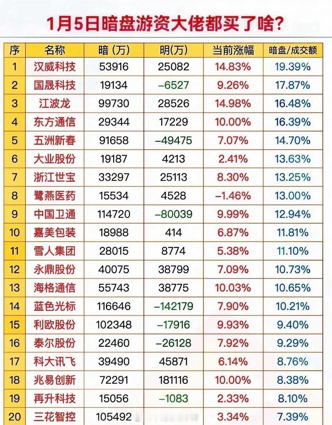 1月5日暗盘游资布局呈现出显著的活跃度与分化特征，多只个股暗盘成交额占比超10%