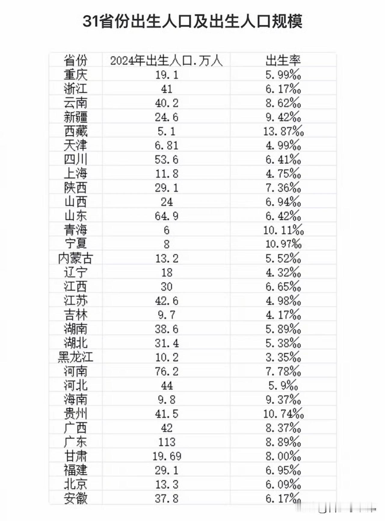 广东、河南、山东稳稳拿下前三甲！这波“生娃大户”里有你的家乡吗？

我们大安徽处