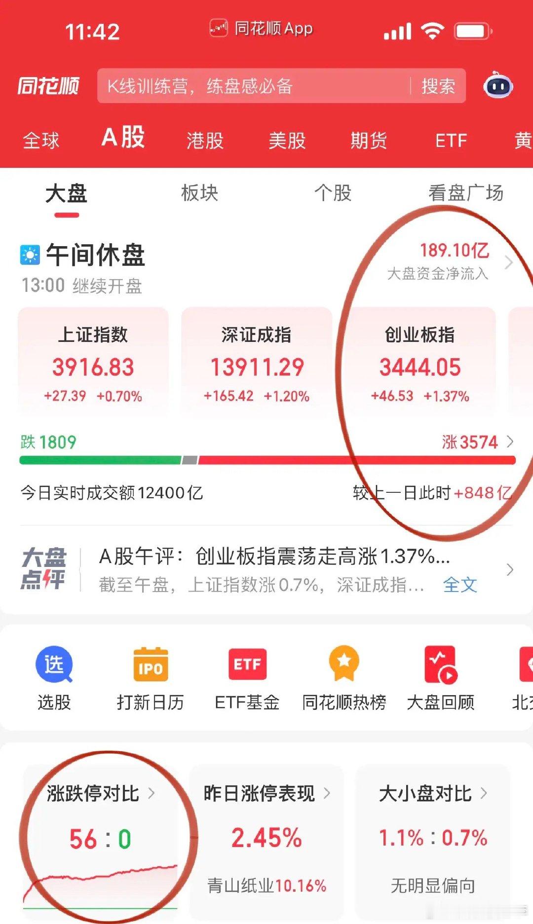 午评，成败全系在券商身上！2万亿的成交量干不成3万亿的事，券商、互联网金融上攻的
