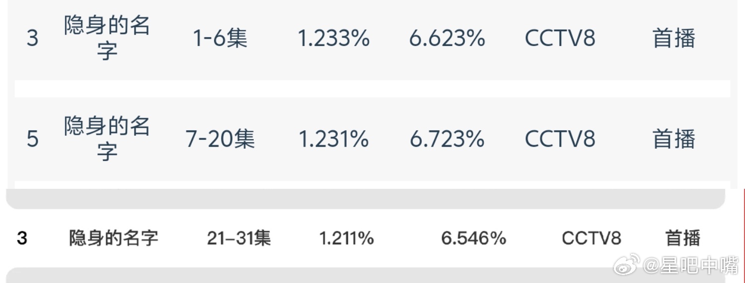 隐身的名字 央八收官战报！排名暂列今年央八次黄档第一位！今年央八21:30上新剧