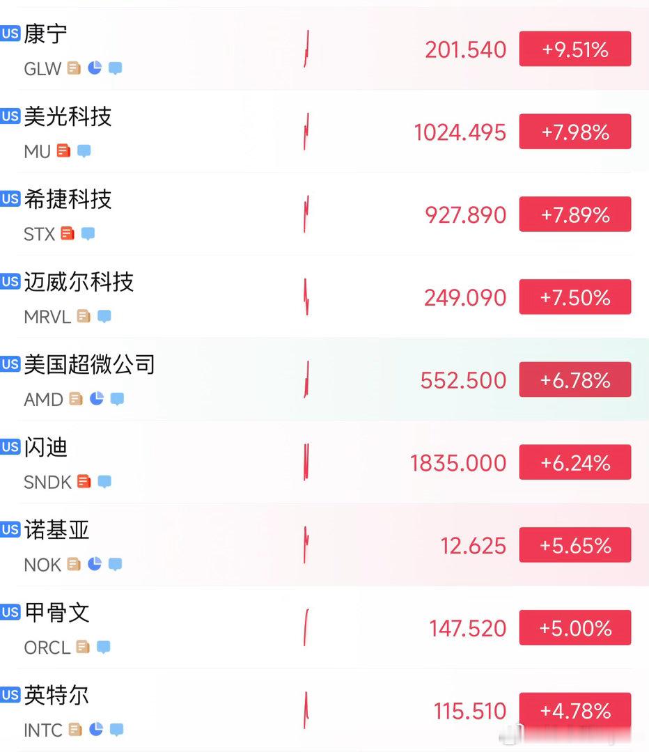 终于涨了，不容易。 