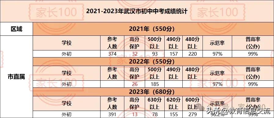 2024年是武汉市初中摇号后的第一届中考，不知道会不会打破这些年一直由民初垄断前