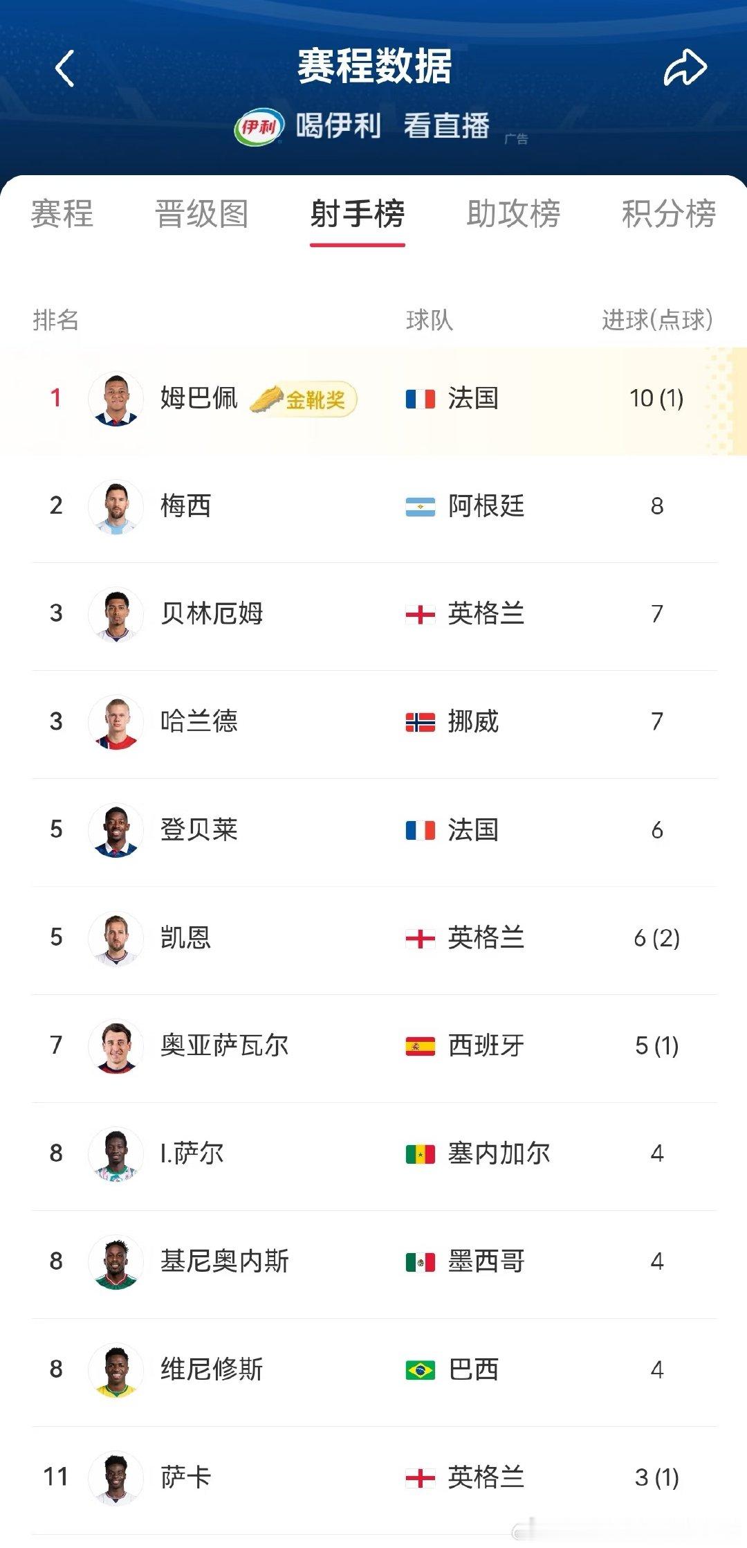 史无前例的单赛季三大金靴！ 在过去的这一个俱乐部加国家队赛季中，姆巴佩完成了对足