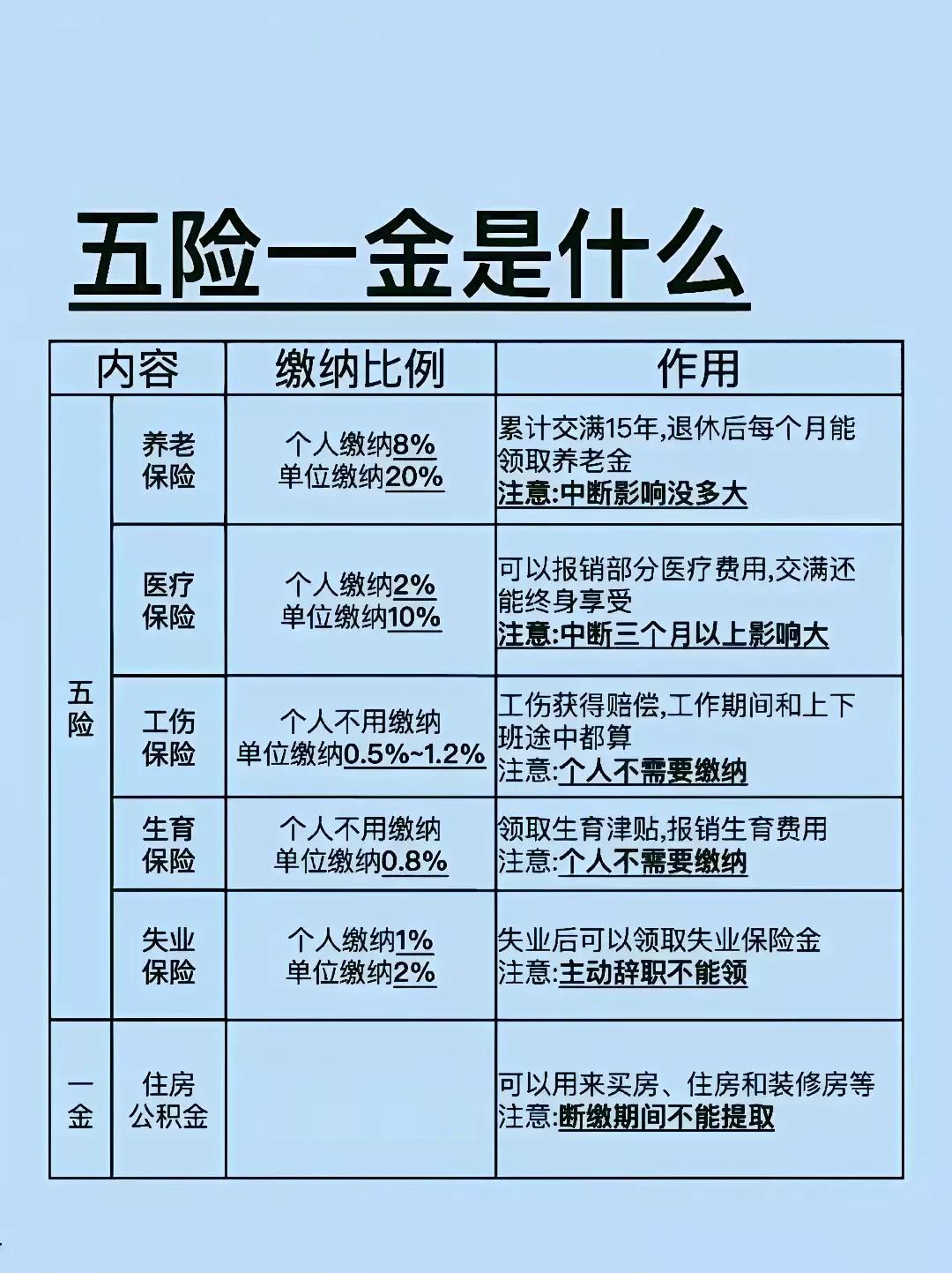 五险一金是什么？打工的有五险一金吗？？如果没有五险一金这说法，还没有那么多人生气