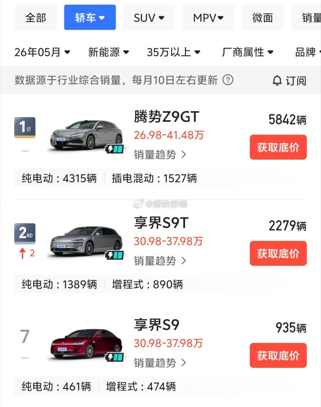 腾势Z9GT在5月成为均价30万以上的新能源轿车的销量冠军汽场全开大v聊车新能源