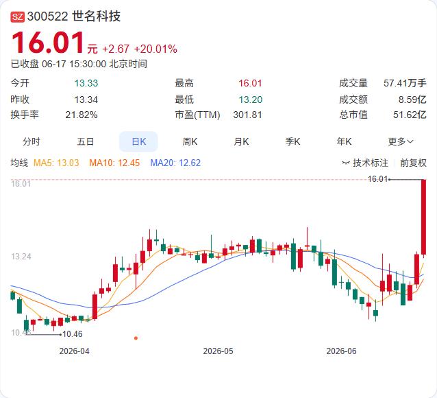 股价三天涨超30%，世名科技自己站出来把概念炒作的火给浇灭了。

6月17日盘后