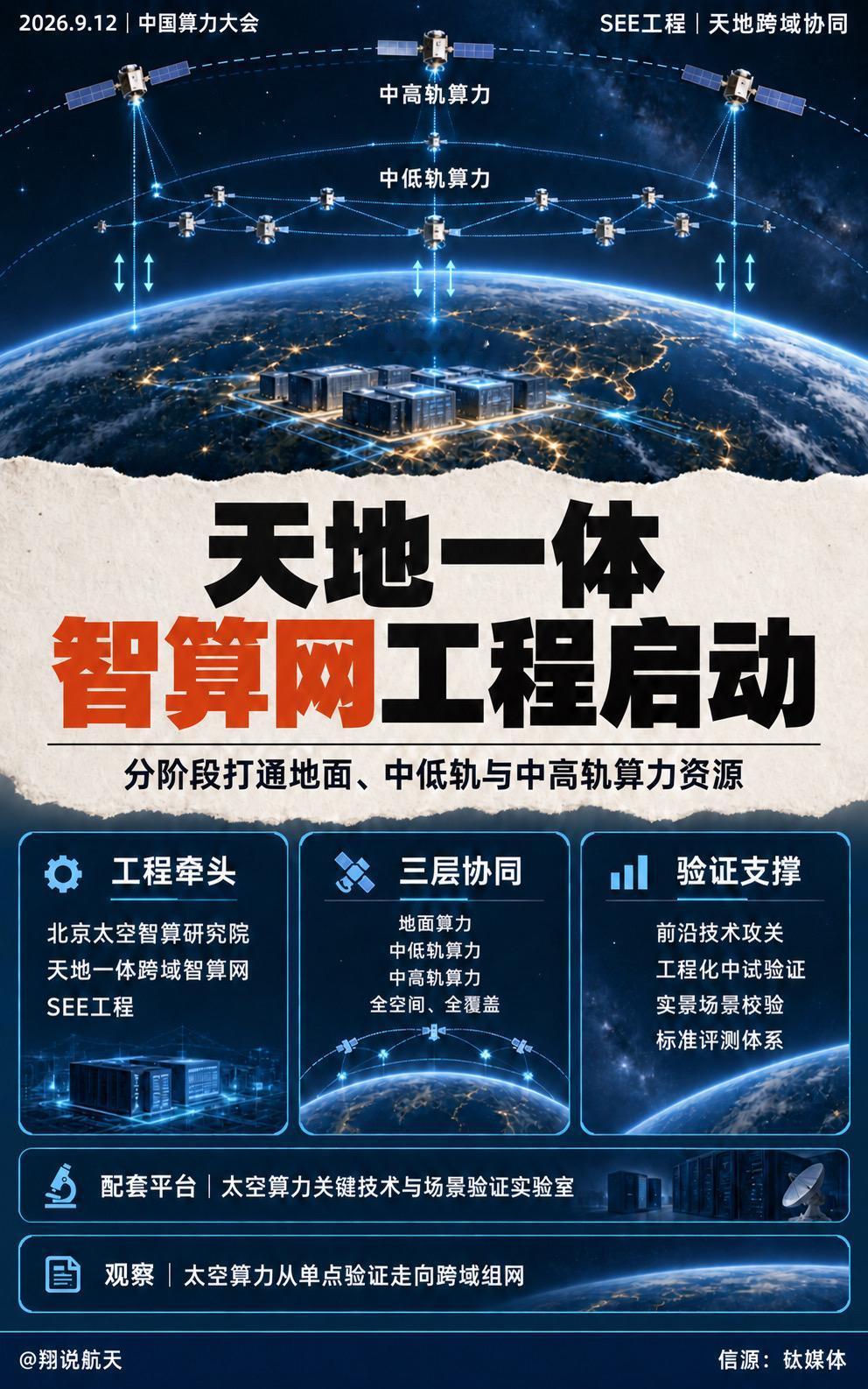 北京太空智算研究院牵头启动天地一体跨域智算网（SEE）工程，计划分阶段打通地面、