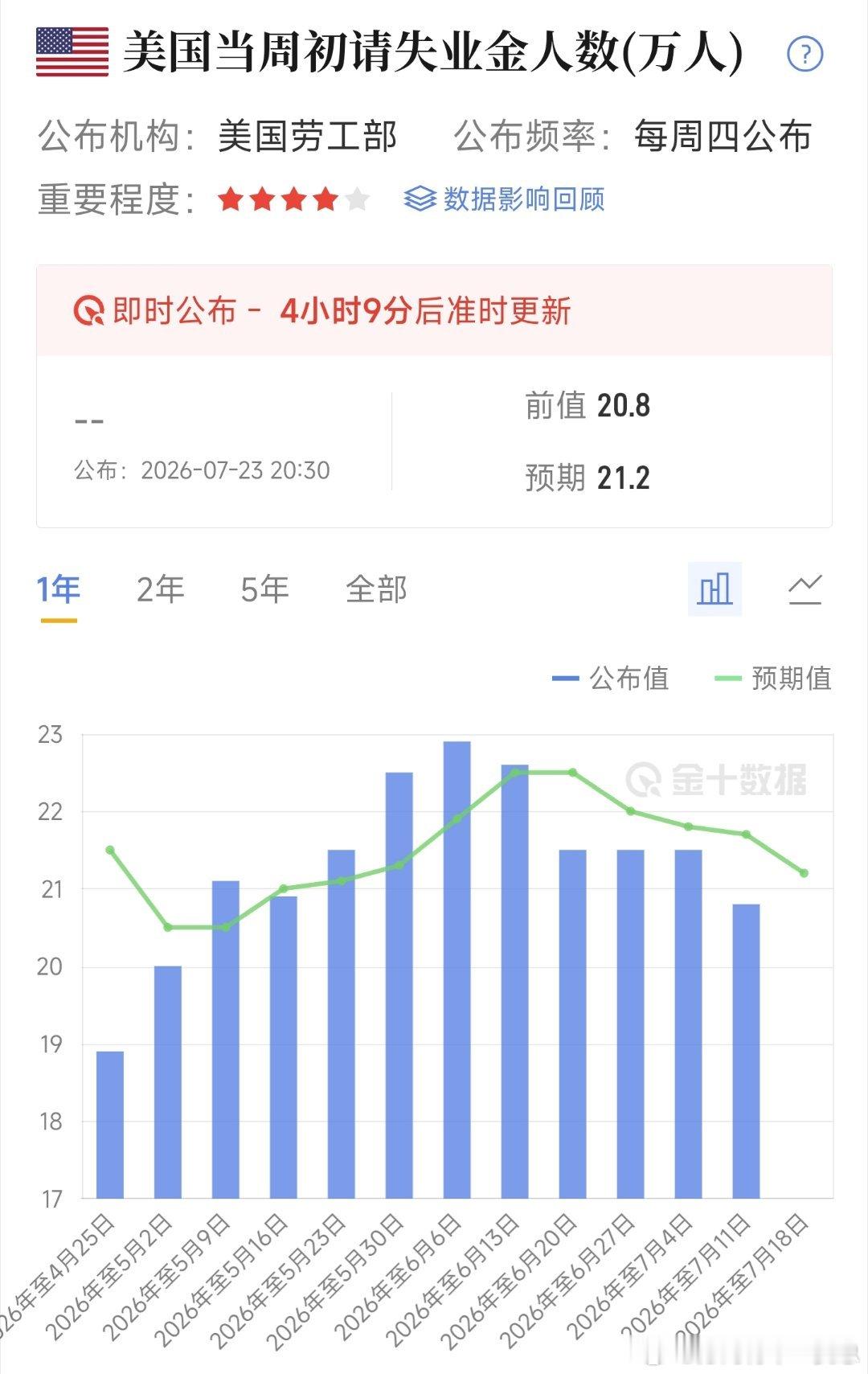 晚上失业金这样看公布值＜20.8万失业人数进一步减少，就业超预期火热。市场会下调