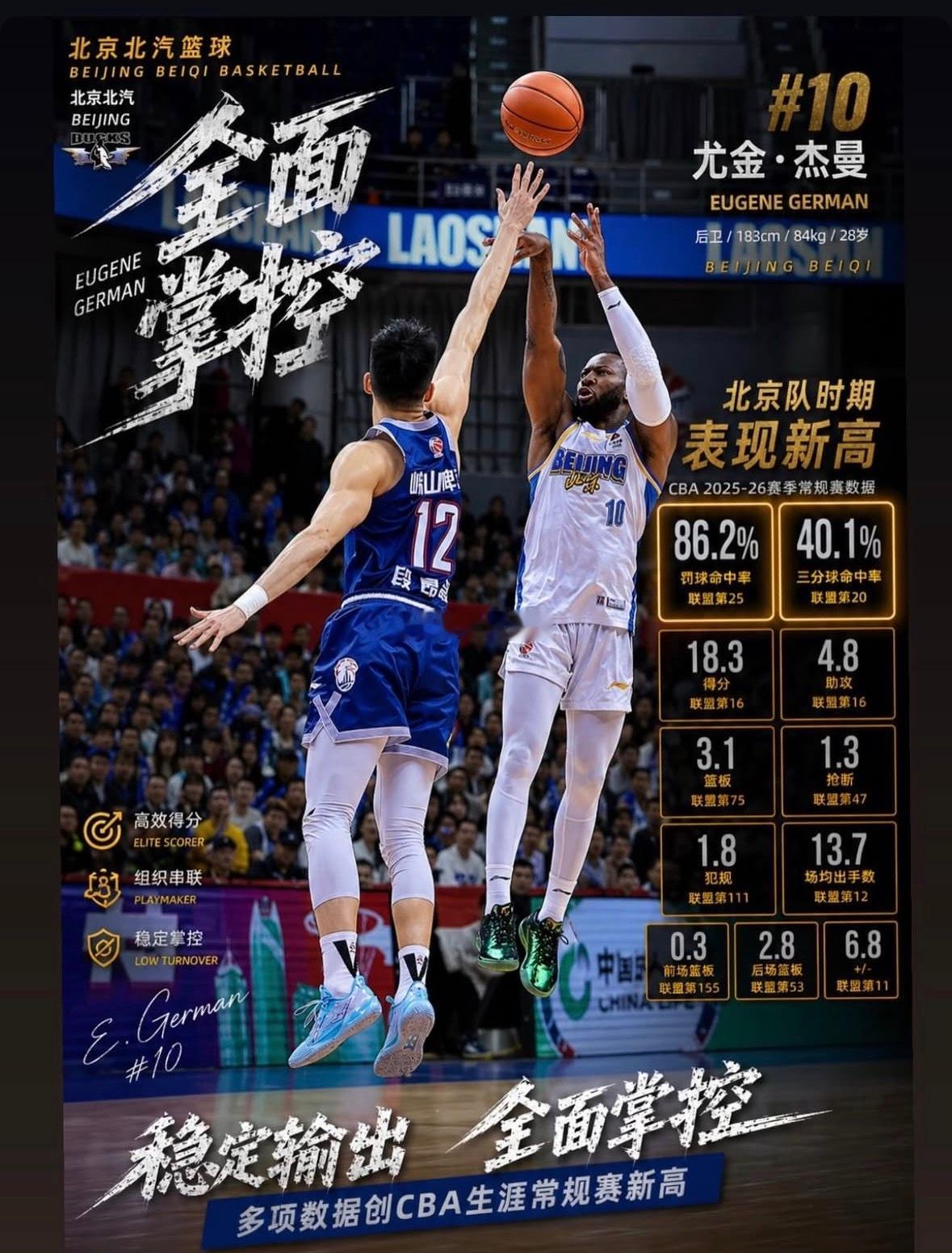 北京首钢北京男篮 杰曼本赛季常规赛罚球命中率位列联盟第25，三分球命中率联盟第2