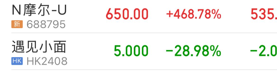 港股新股遇见小面今日上市跌29.98%，开盘价5港元，A股新股摩尔线程今日上市，