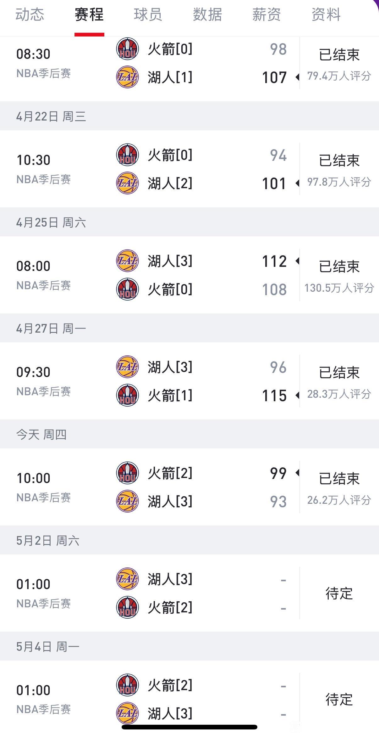 火箭有可能成为首支0-3超级大翻盘的球队！

本来火箭打不过湖人，可是东契奇，里