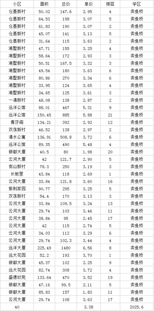 单价2.9总价180落户文澜实验，6月拱墅成交